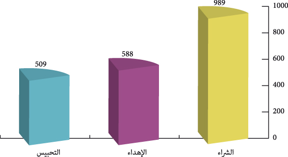 رسم بياني بإنجازات مركز التوثثيق بمكناس سنة 2014 في مجال الاقتناء عن طريق الشراء والإهداء والتحبيس.